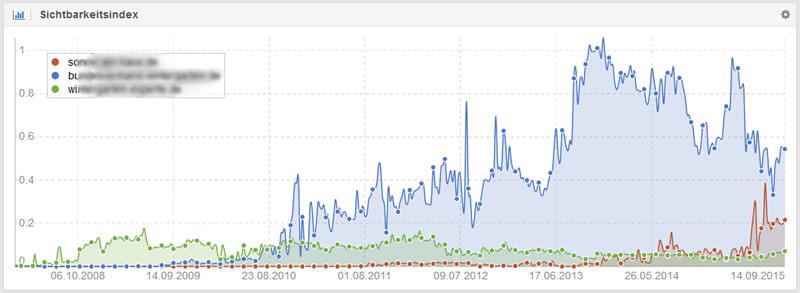 SEO Analyse